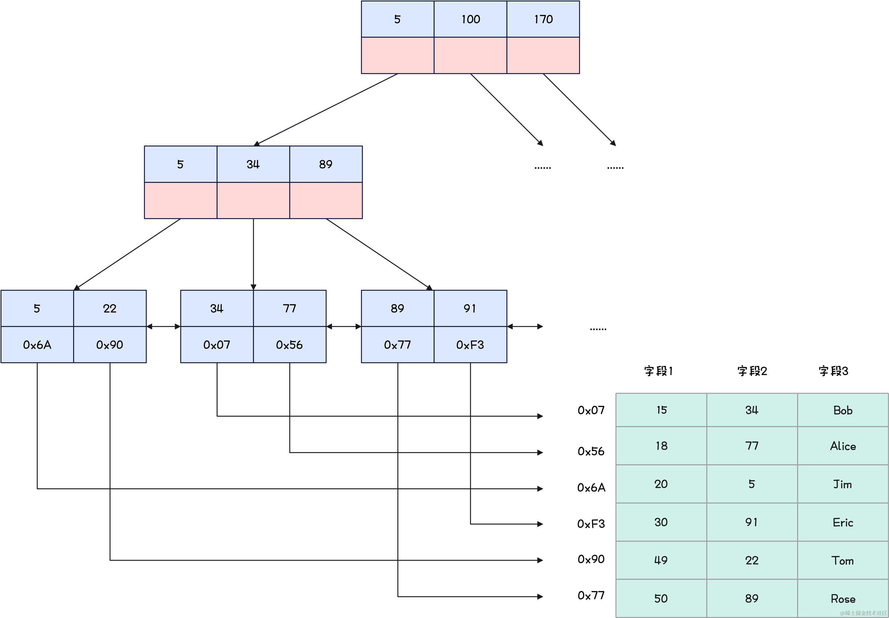 MySQL-MyISAM辅助索引