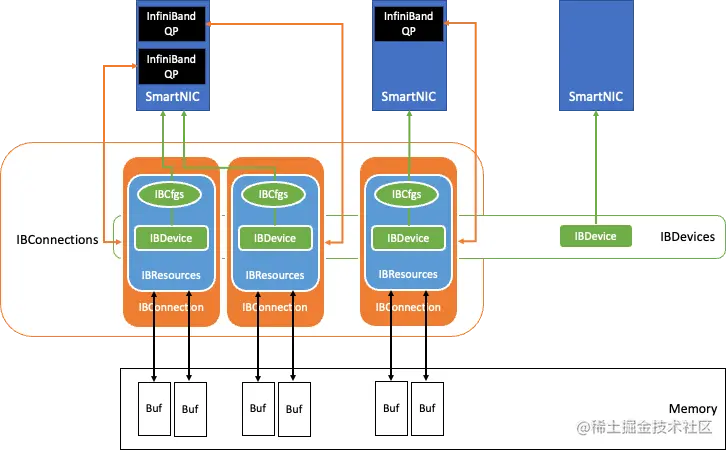 Architecture diagram: IBDevice captures SmartNIC discovered in the system. IBCfgs provides user configuration about the NIC device to use, and its parameters such as buffer size, queue size, and NUMA information. IBResources maintains local and remote buffers as well as memory regions registered for RDMA and the associated IBDevice. IBConnection establishes InfiniBand queue pairs and provides communication hooks.