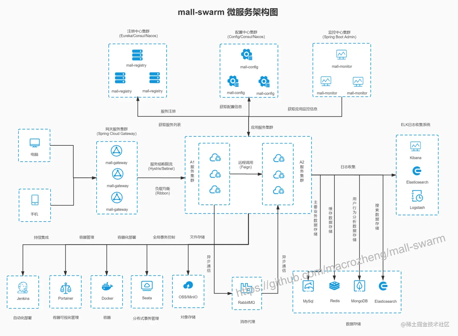 mall-swarm微服务架构图