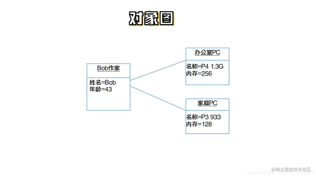 对象图