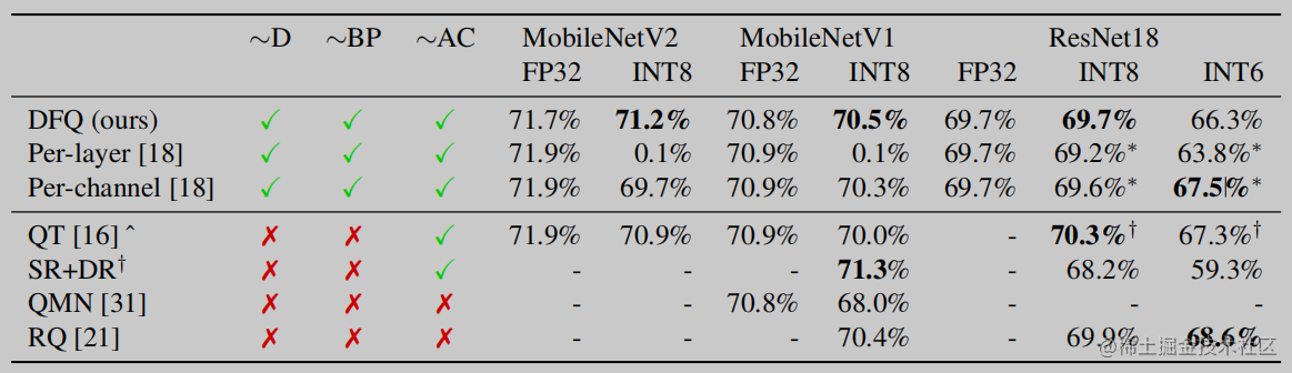 Model inference 】 Quantization realization Share 4: Is data-free ...
