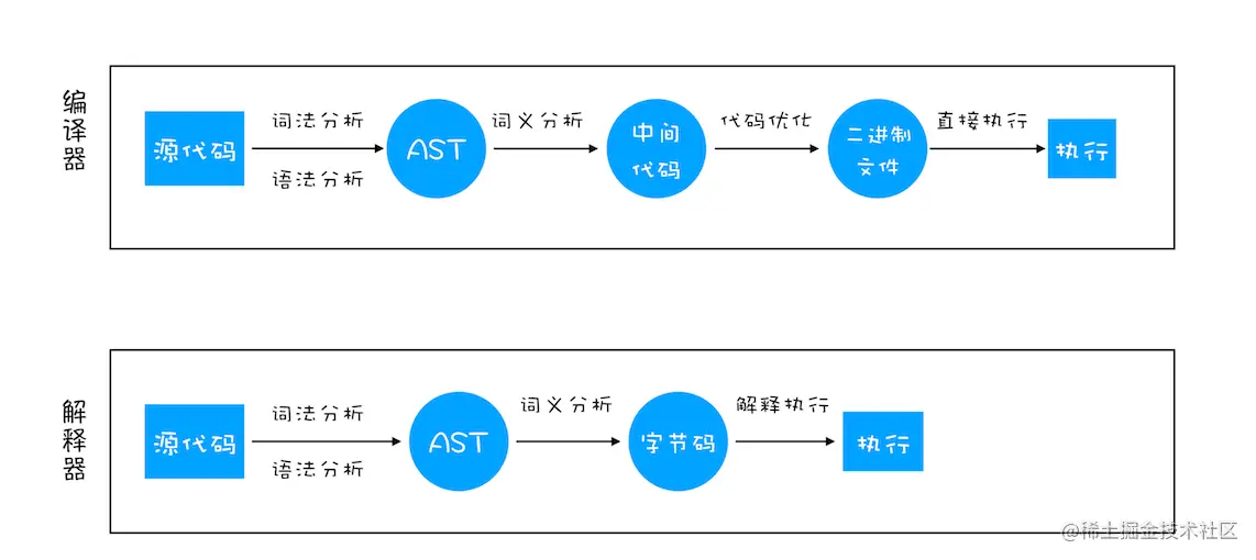 编译器和解释器“翻译”代码.png