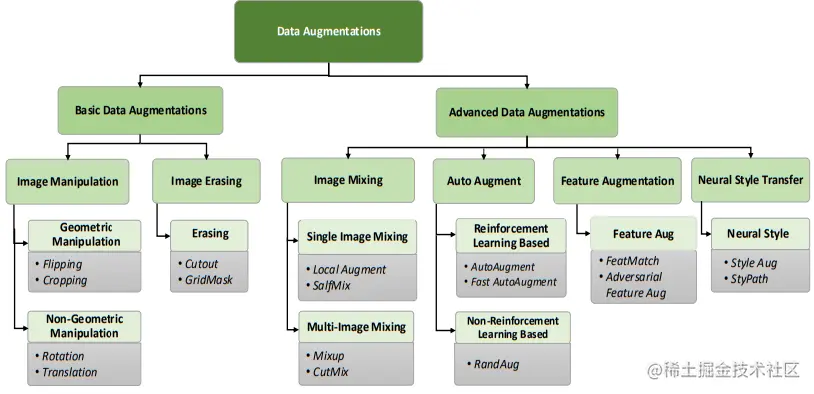 Image data augmentation taxonomy