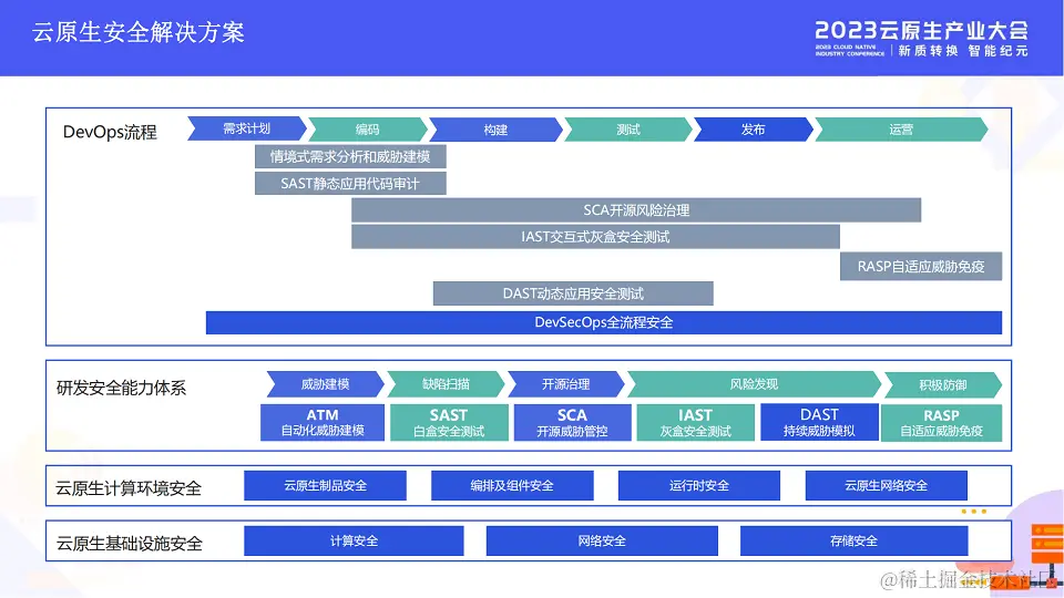 2023年云原生产业大会-核心PPT资料
