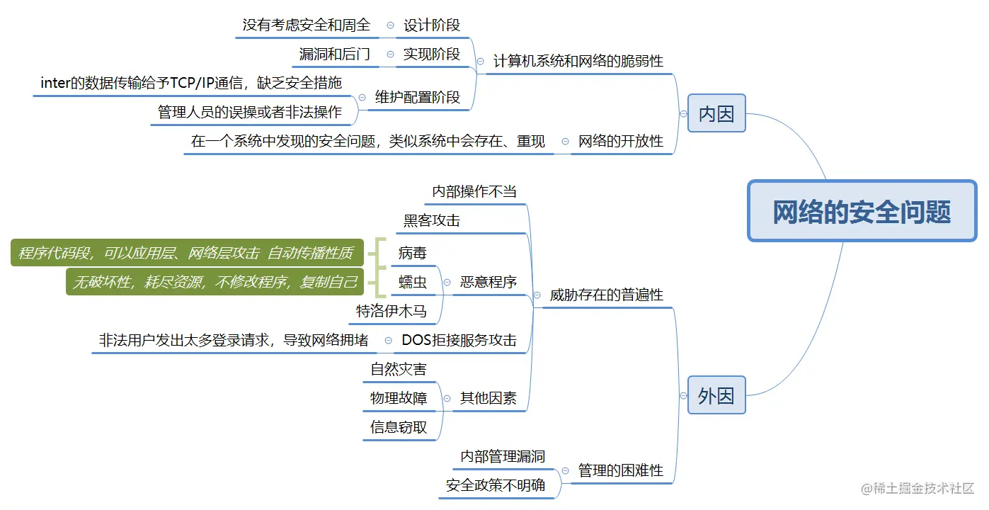 网络的安全问题
