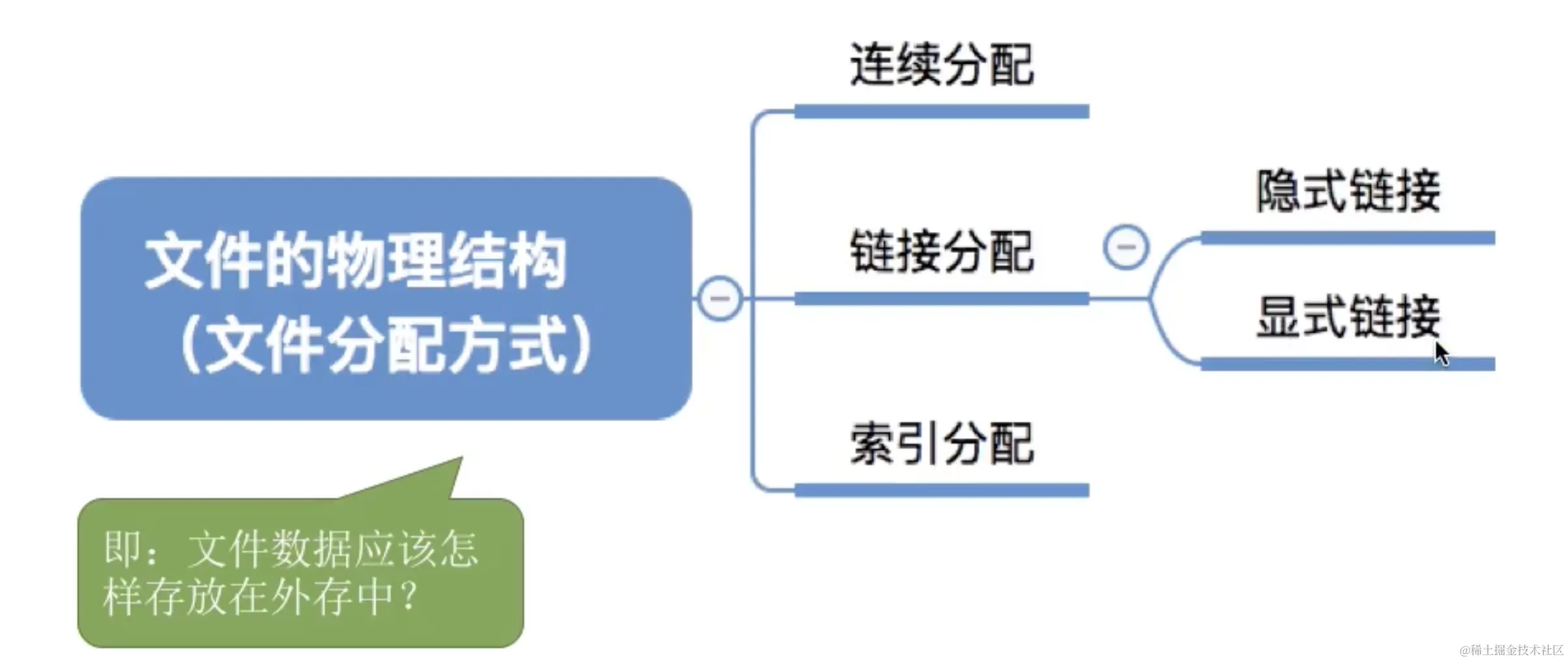 文件的物理结构