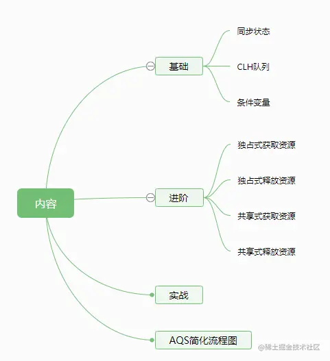 万字长文16张图解开AbstractQueuedSyn