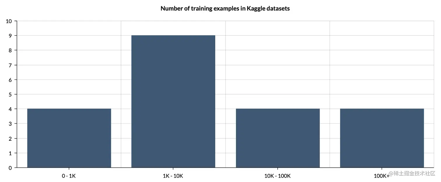 AI的中心到底是模型还是数据？一般的AI课程会介绍很多如何通过参数优化来提高机器学习模型准确性的方法，然而这些方法通常都-