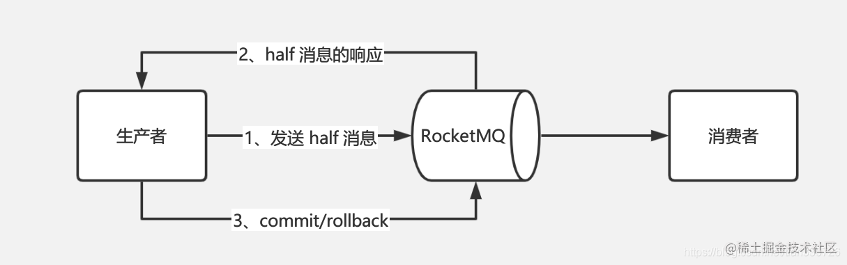 消息丢失-RocketMQ