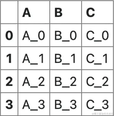 图 4.42 - 要连接的第一个 DataFrame（df1）