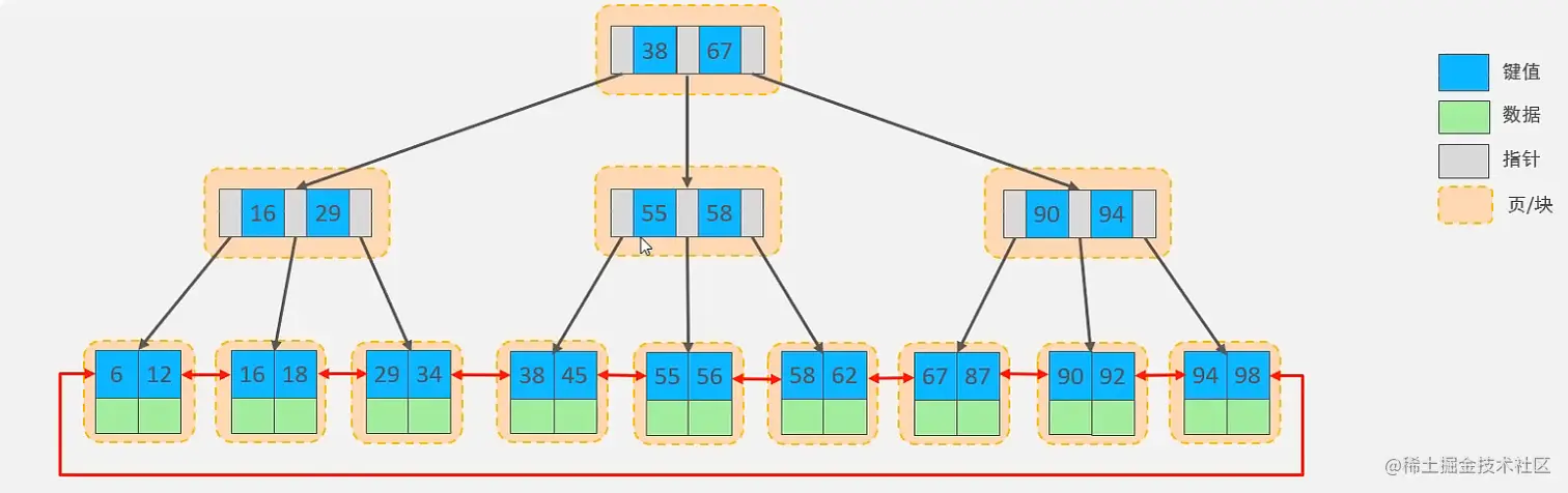 MySQL B+Tree 结构图