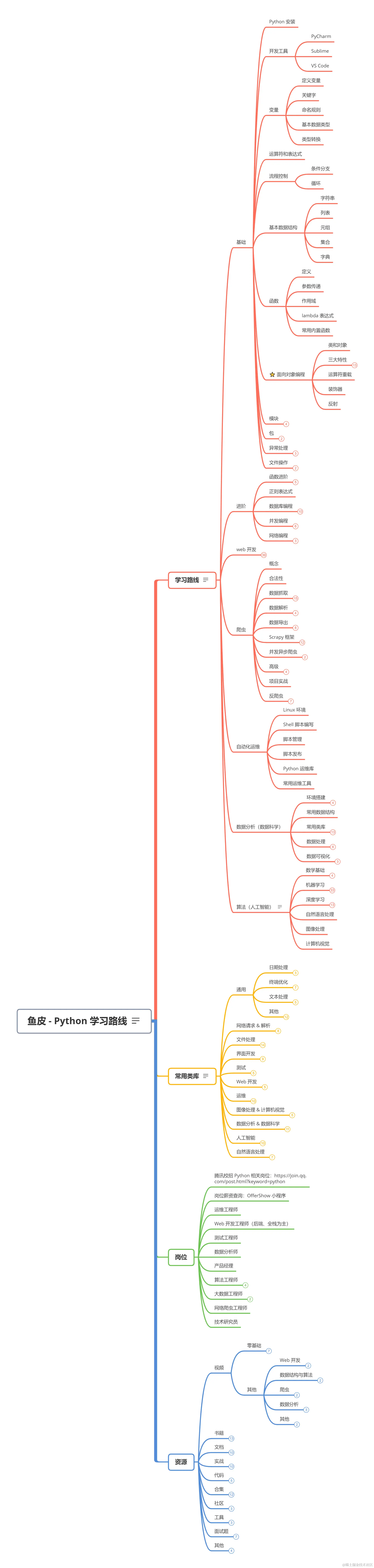 鱼皮 - Python 学习路线