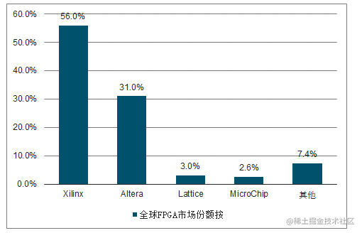 什么是FPGA？为什么FPGA会如此重要?