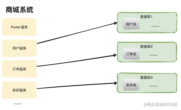 多应用单数据库