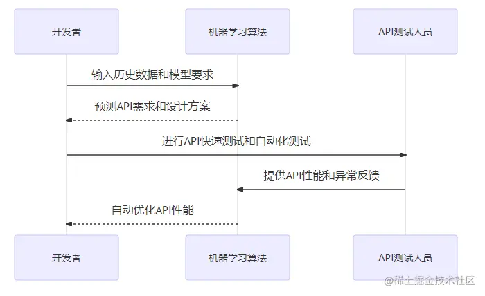 DL 在 API 设计中的应用