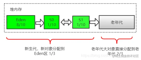 被说烂了的Java垃圾回收算法，我带来了最“清新脱俗”的详细图解