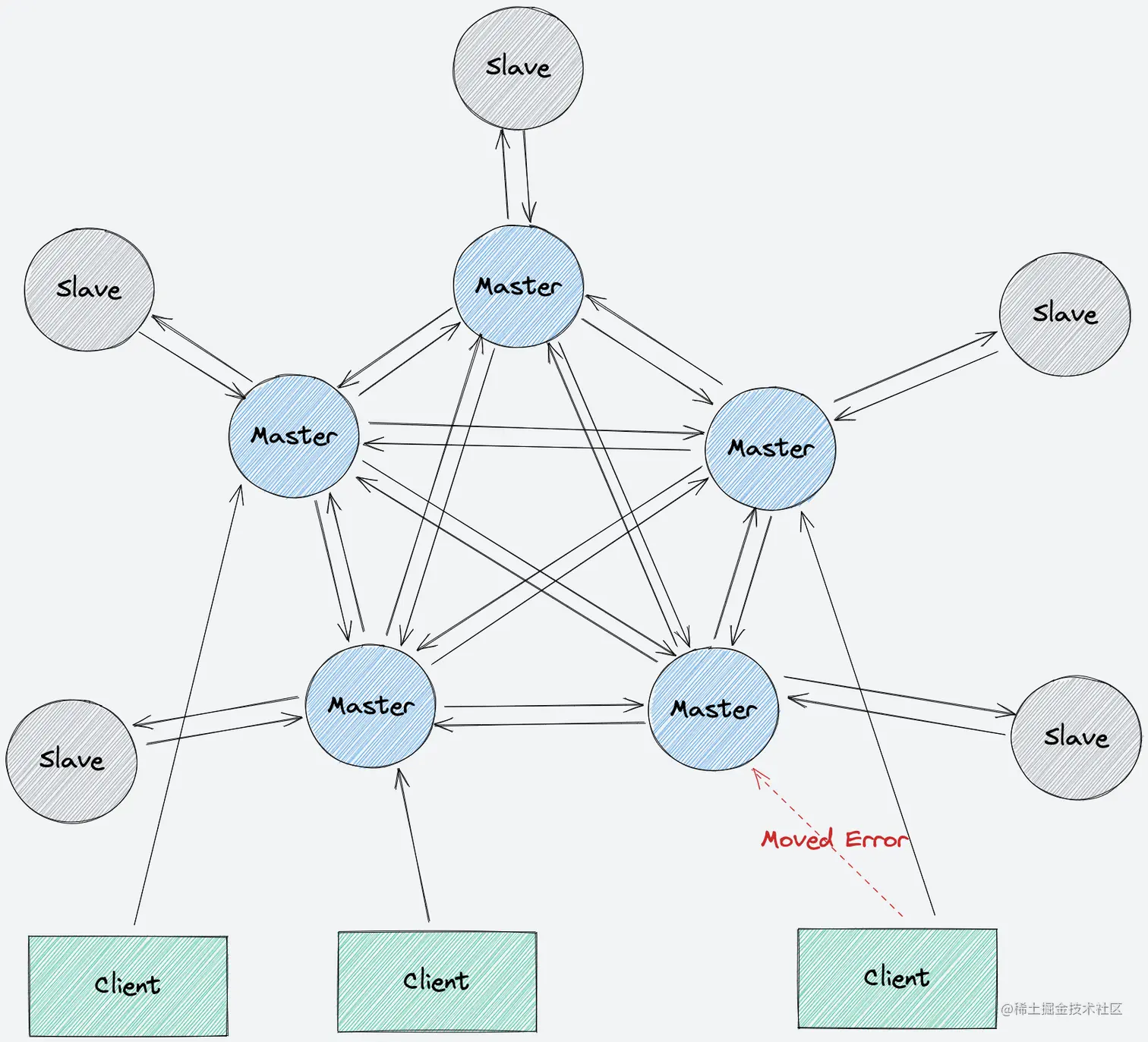 Redis-Cluster-架构