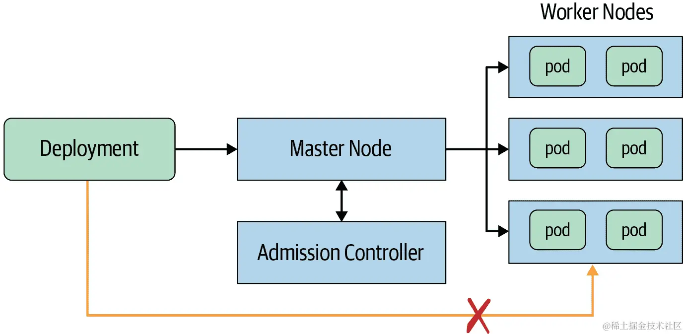 Kubernetes 架构-所有部署必须通过主节点