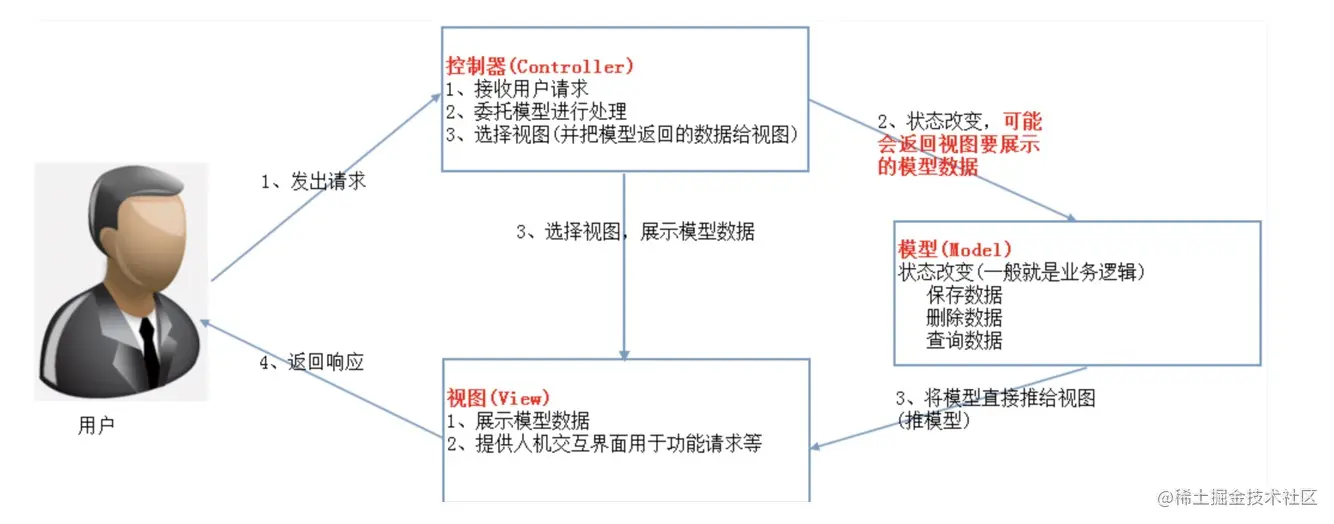 架构分层