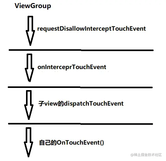 ViewGroup的分发流程