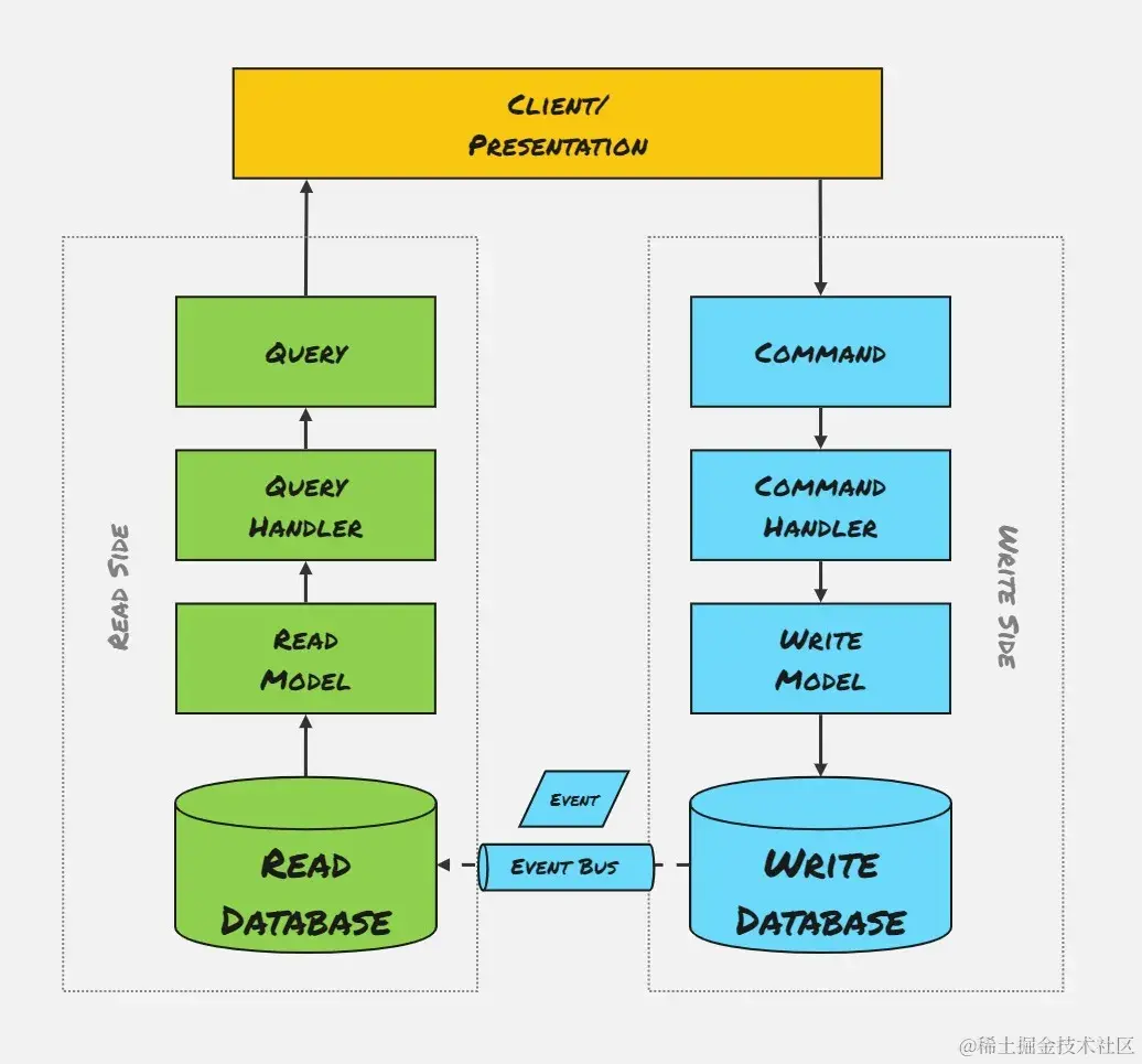 5-Different Read/Write Databases