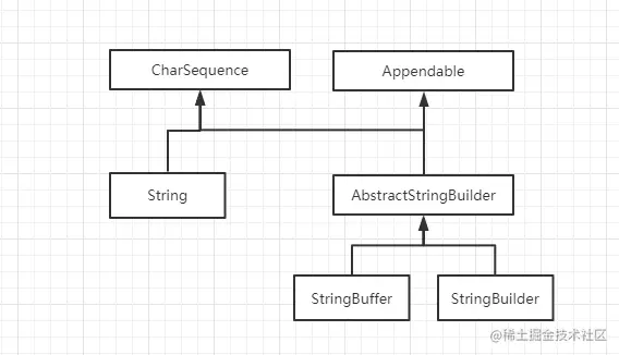 Java的String，StringBuffer和Strin