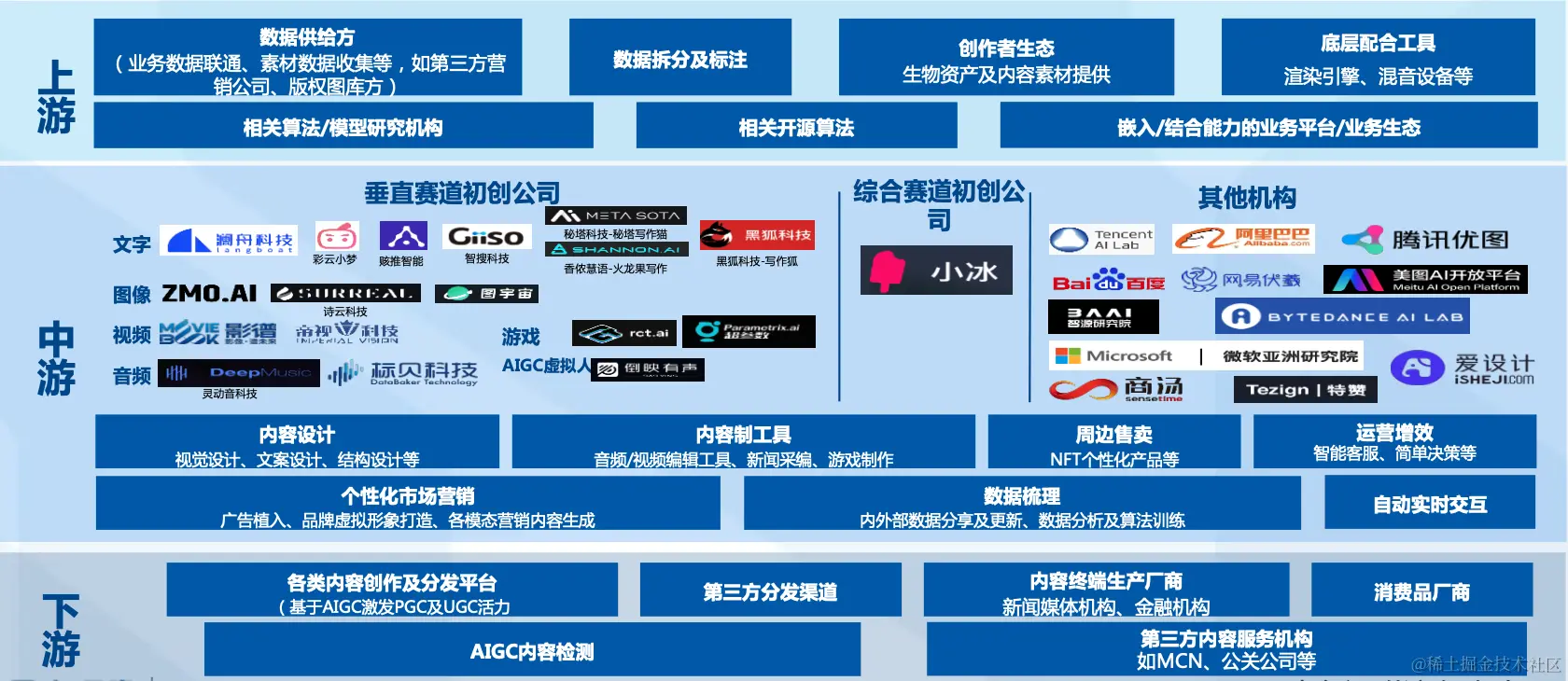 AIGC产业链上下游参与者分类如图所示