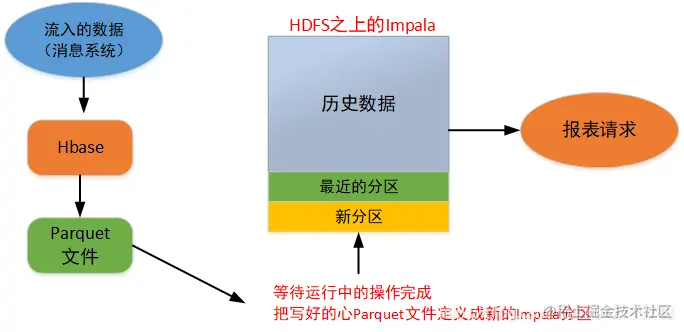 使用了Hbase和HDFS的实时数据流