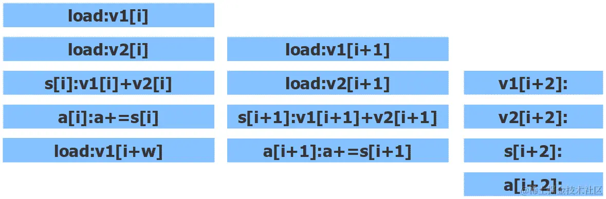 图 3.21 – 在宽度为 w 的流水线中执行的循环