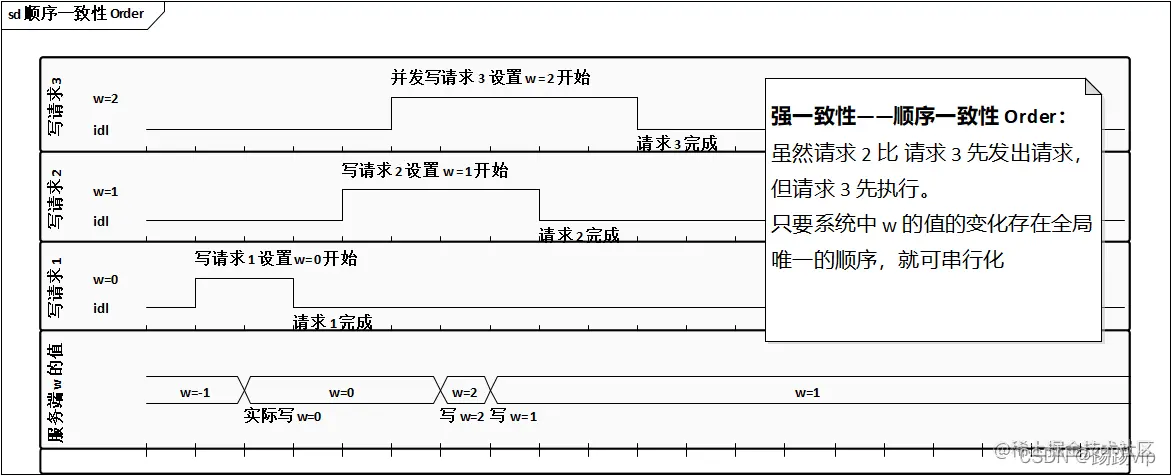 强一致性：顺序一致性
