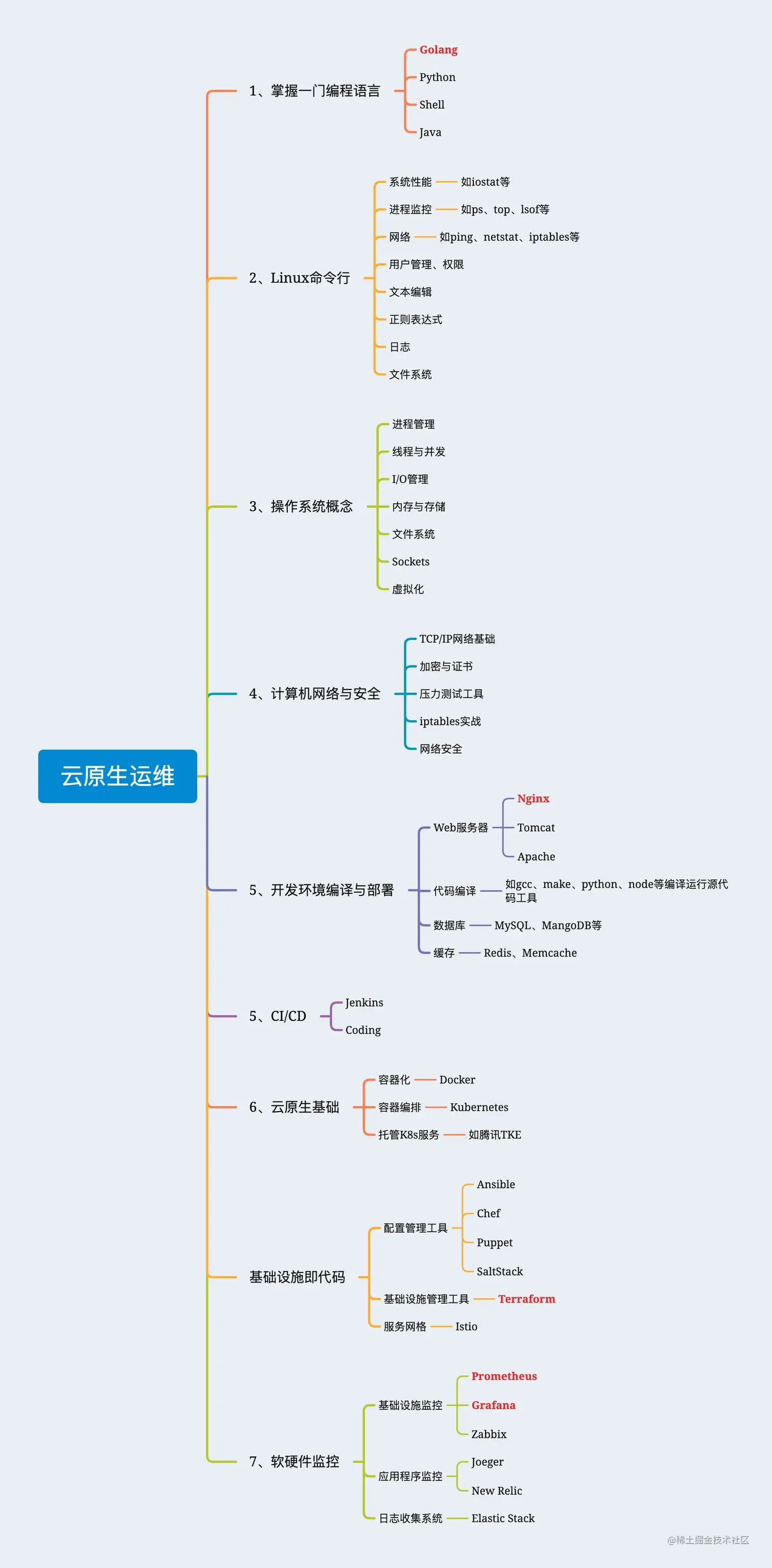 云原生运维工程师学习路线图