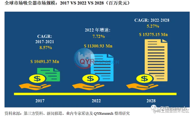 QYResearch产业研究, 全球吸尘器市场规模有望于2028年达到154亿美元