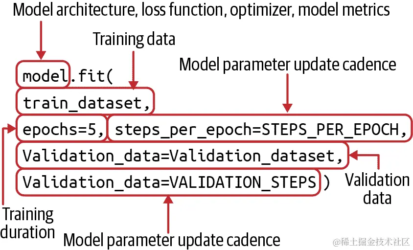 内置训练循环中的要素