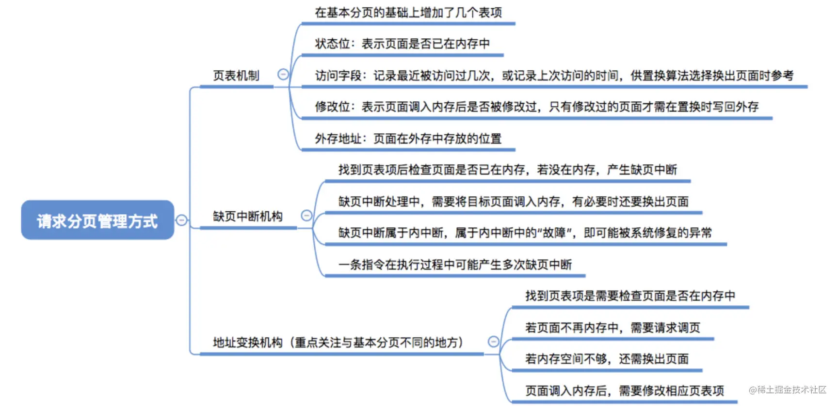 请求分页管理方式