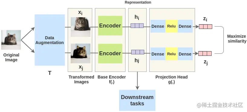 Source: https://amitness.com/2020/03/illustrated-simclr/