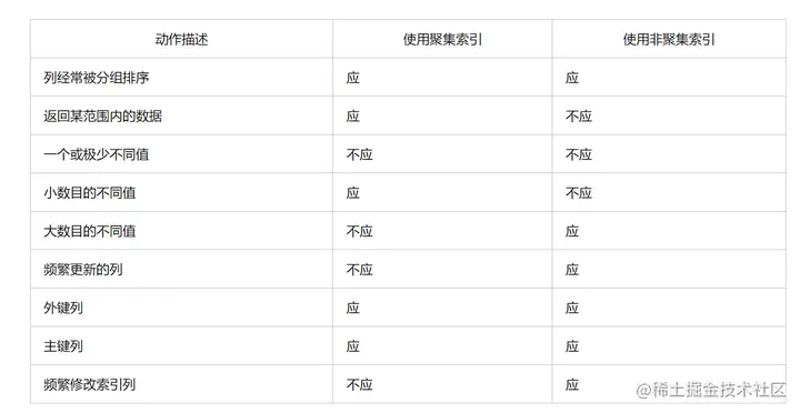 我把问烂了的⭐MySQL⭐面试题总结了一下（带答案，万字总结