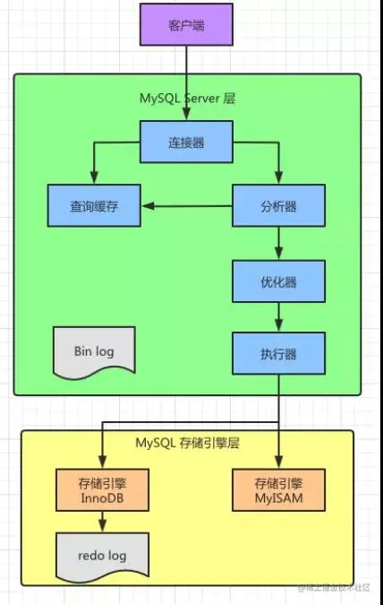 mysql 执行