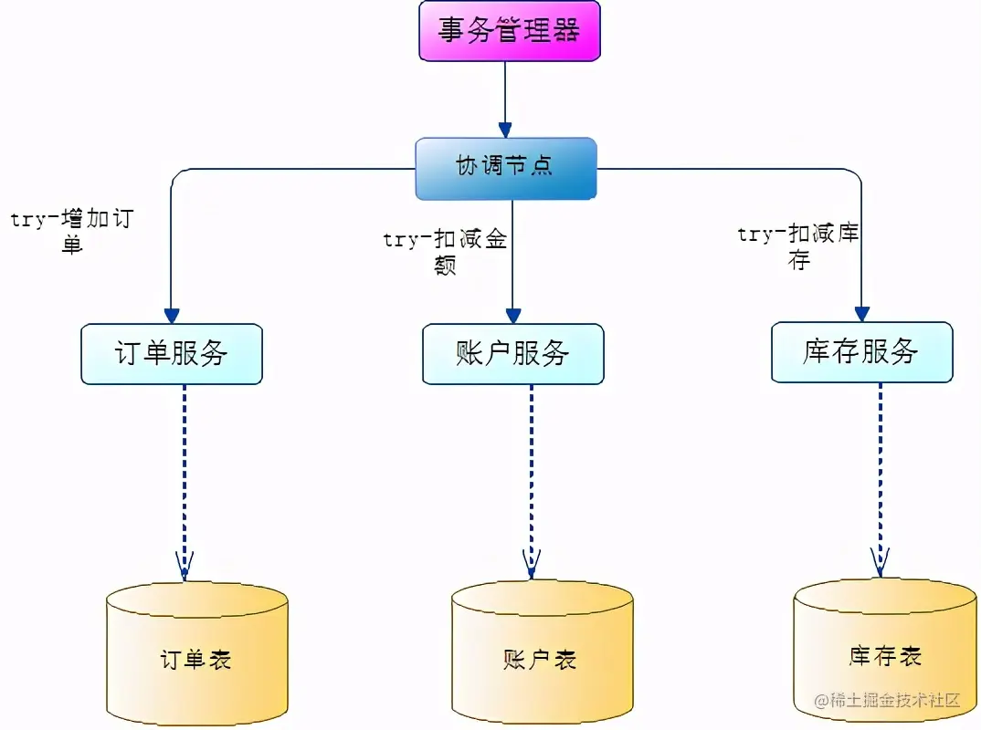 我有点不喜欢分布式中的TCC模式了，求面试官别再问了