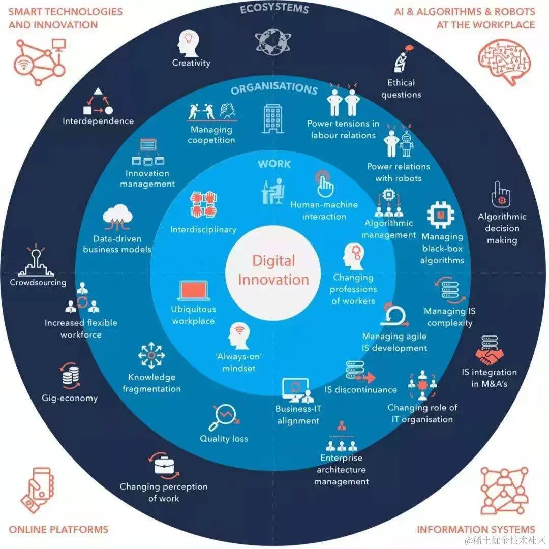 数字化还没走远，数智化已经来了