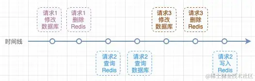 双写一致性