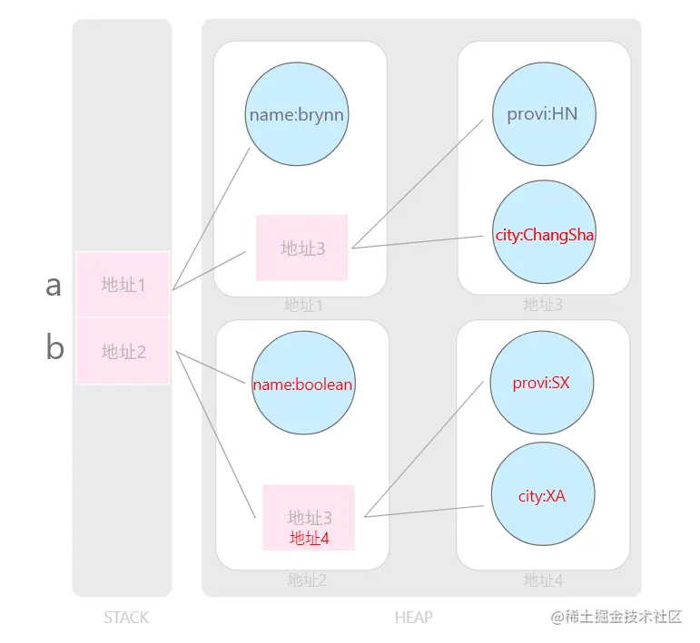 JavaScript：引用传递/按值传递 与 深拷贝/浅拷贝JS中数据类型分为两大类，原始类型和对象（也叫引用类型）。 - 掘金