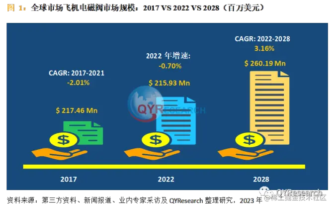 QYResearch产业研究, 2021年全球飞机电磁阀市场规模达到了217.46百万美元