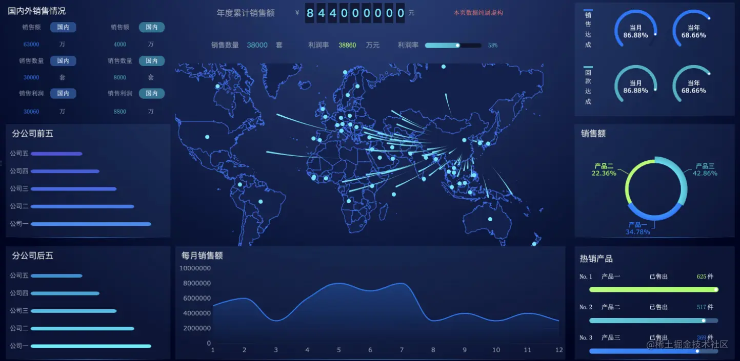 整理了10个行业的可视化大屏模板，源文件都在这了