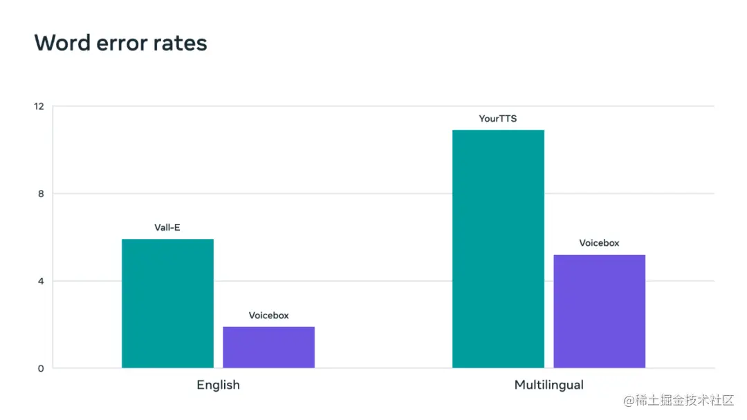 Voicebox 在词错率指标上的表现优于 Vall-E 和 YourTTS，实现新的 SOTA