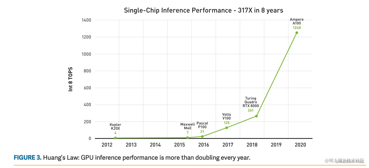 英伟达 GPU 架构发展史