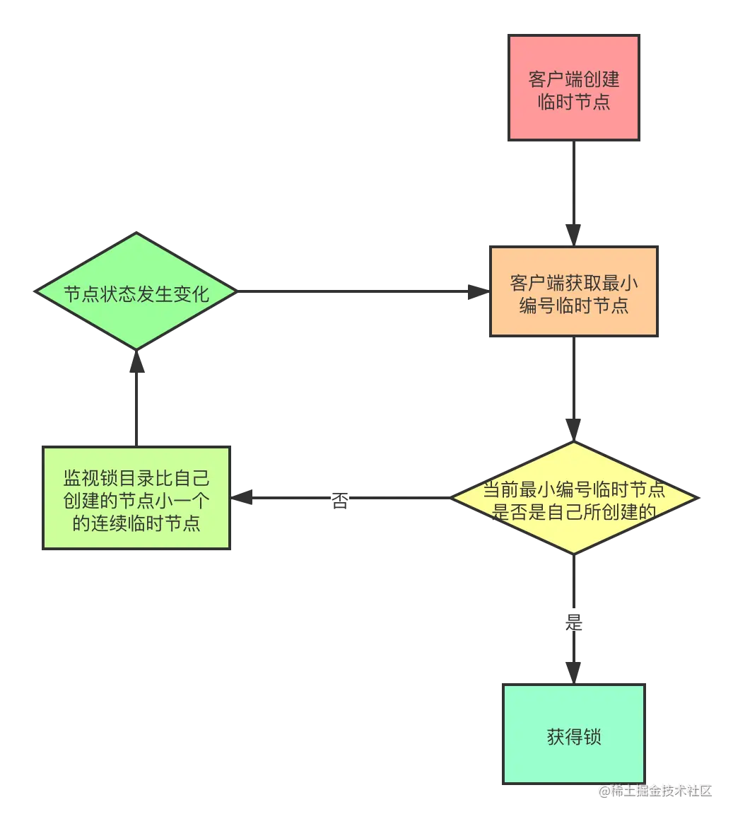 ZK 实现分布式锁