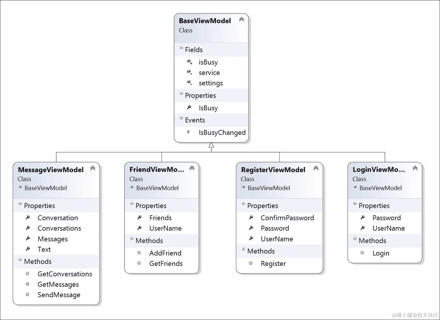 实现我们的 MessageViewModel 类