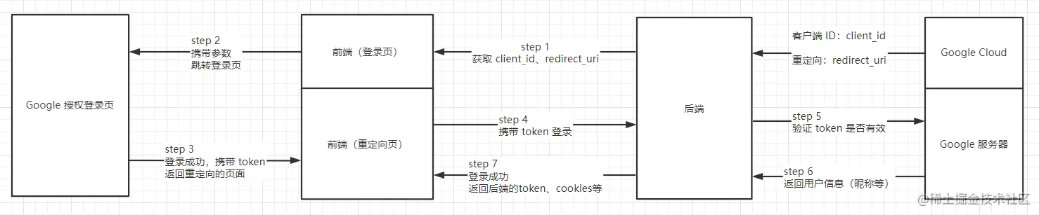 Google OAuth流程图.png