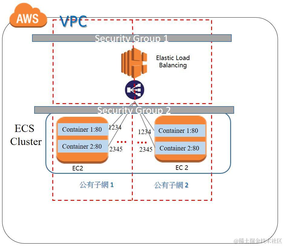 具有自动扩展功能的应用程序架构－以 Container 为基础