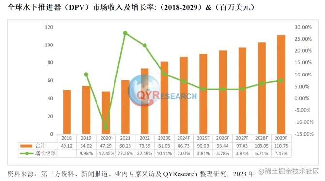 QYResearch产业研究, 水下推进器（DPV）行业研究报告，行业发展现状及市场前景预测